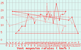 Courbe de la force du vent pour Hawarden