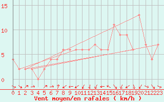 Courbe de la force du vent pour Hereford/Credenhill