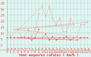 Courbe de la force du vent pour Les Marecottes