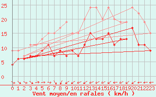 Courbe de la force du vent pour Leeds Bradford