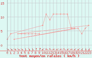 Courbe de la force du vent pour Alicante