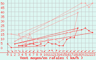 Courbe de la force du vent pour Montana