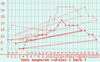 Courbe de la force du vent pour Jokkmokk FPL