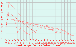 Courbe de la force du vent pour Glasgow (UK)