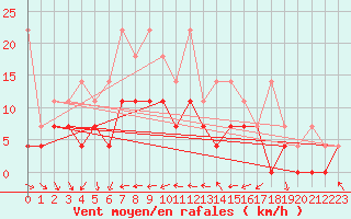 Courbe de la force du vent pour Goettingen