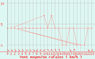 Courbe de la force du vent pour Koetschach / Mauthen