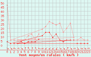 Courbe de la force du vent pour Adelboden