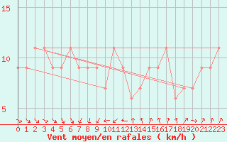 Courbe de la force du vent pour Palascia