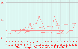 Courbe de la force du vent pour Palascia