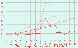 Courbe de la force du vent pour Baraolt