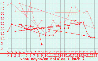 Courbe de la force du vent pour Grand Saint Bernard (Sw)