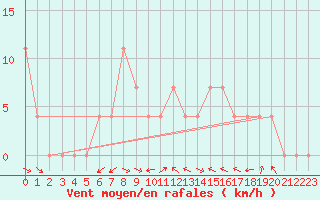 Courbe de la force du vent pour Lunz