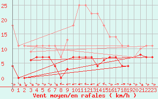 Courbe de la force du vent pour Grazalema