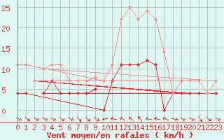 Courbe de la force du vent pour Porqueres