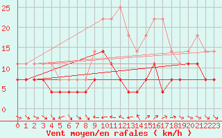 Courbe de la force du vent pour Pobra de Trives, San Mamede