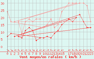 Courbe de la force du vent pour Grand Saint Bernard (Sw)
