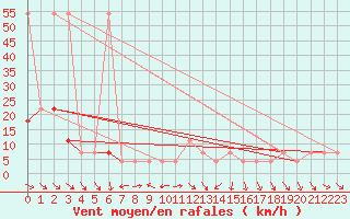 Courbe de la force du vent pour Moenichkirchen