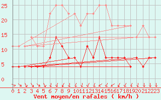 Courbe de la force du vent pour Boden