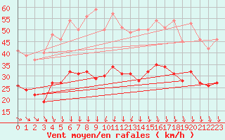 Courbe de la force du vent pour Ploudalmezeau (29)