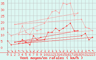 Courbe de la force du vent pour Grenoble/St-Etienne-St-Geoirs (38)