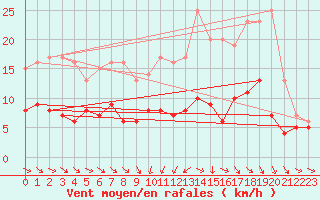 Courbe de la force du vent pour Metz (57)