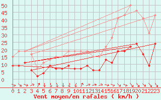 Courbe de la force du vent pour Ste (34)