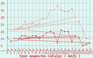 Courbe de la force du vent pour Mcon (71)
