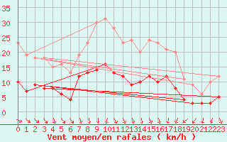 Courbe de la force du vent pour Saint-Mards-en-Othe (10)