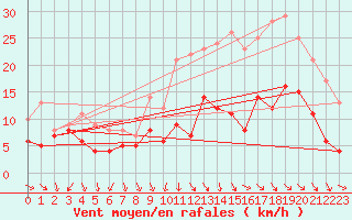 Courbe de la force du vent pour Metz-Nancy-Lorraine (57)