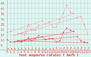 Courbe de la force du vent pour Nmes - Garons (30)