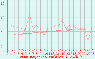 Courbe de la force du vent pour Oviedo