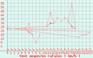 Courbe de la force du vent pour Fortun