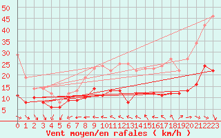 Courbe de la force du vent pour Ile d