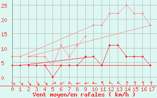 Courbe de la force du vent pour Kongsberg Iv