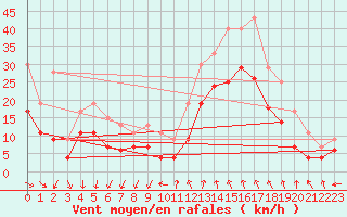 Courbe de la force du vent pour Istres (13)