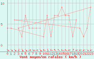 Courbe de la force du vent pour Teruel