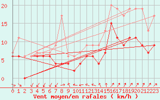 Courbe de la force du vent pour Limoges (87)