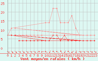 Courbe de la force du vent pour Botosani