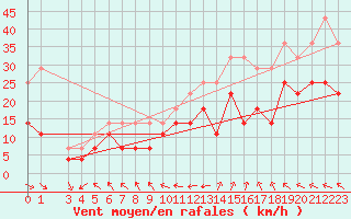 Courbe de la force du vent pour Rankki