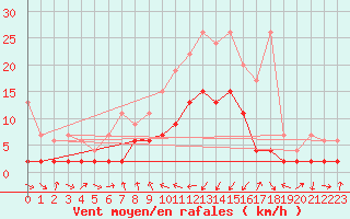 Courbe de la force du vent pour Adelboden