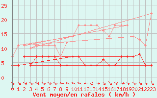 Courbe de la force du vent pour Grazalema