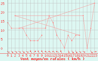 Courbe de la force du vent pour Schmittenhoehe