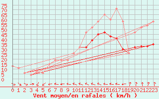 Courbe de la force du vent pour Culdrose