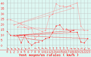 Courbe de la force du vent pour Peaugres (07)