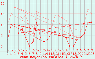 Courbe de la force du vent pour Orlans (45)