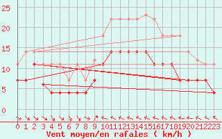 Courbe de la force du vent pour Porsgrunn