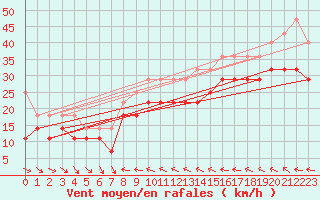 Courbe de la force du vent pour Kuggoren