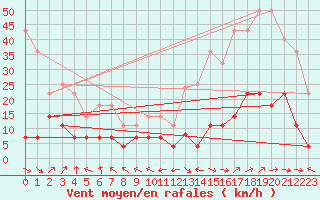 Courbe de la force du vent pour La Molina