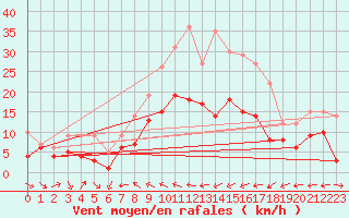 Courbe de la force du vent pour Muehldorf