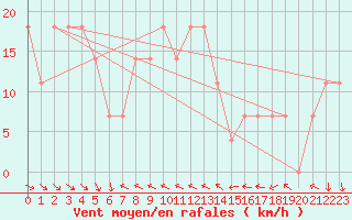 Courbe de la force du vent pour Hohe Wand / Hochkogelhaus